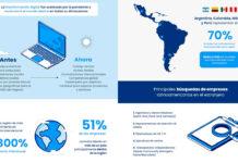 Latinoamérica es la región con mayor crecimiento de contratación internacional