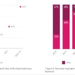 Check point cyber-attack-trends-report-mid-year-2022