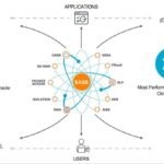 Plataforma SASE Netskope 1