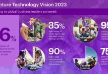 Accenture Technology Vision 2023: La IA Generativa marcará un nuevo futuro para las empresas