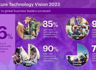 Accenture Technology Vision 2023: La IA Generativa marcará un nuevo futuro para las empresas