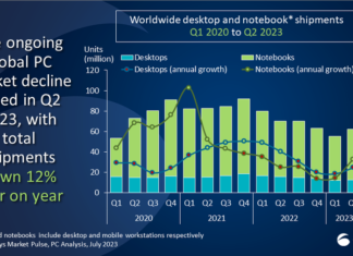 El declive del mercado mundial de PC disminuye a medida que los envíos caen un 12% en el segundo trimestre de 2023