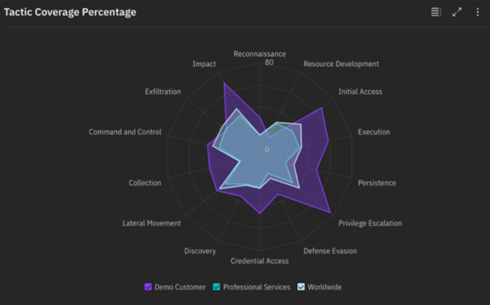 Tactics Coverage