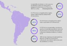IBM: empresas de Latinoamérica aceleraron el uso de Inteligencia Artificial en 67%