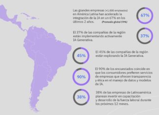 IBM: empresas de Latinoamérica aceleraron el uso de Inteligencia Artificial en 67%