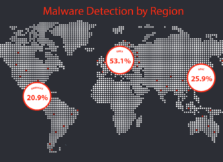Nuevo informe de WatchGuard Threat Lab revela: aumento del 300% en malware de endpoints WatchGuard 3