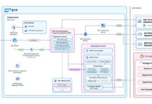 SAP y Google Cloud impulsan la IA empresarial SAP y Google Cloud se unen para impulsar el desarrollo de la IA empresarial.