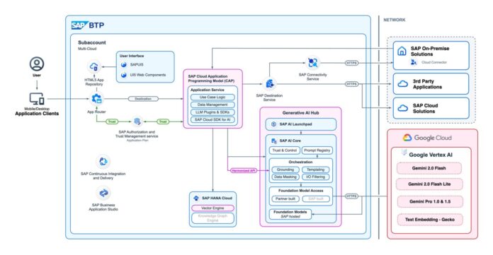 SAP y Google Cloud se unen para impulsar el desarrollo de la IA empresarial. SAP y Google Cloud se unen para impulsar el desarrollo de la IA empresarial.