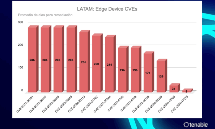 Verizon Vuln LATAM Graph