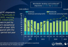 Los envíos de PC a nivel mundial aumentaron 7% durante el segundo trimestre de 2025 Los envíos de PC aumentaron un 7% en el segundo trimestre de 2025