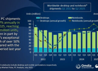 Los envíos de PC a nivel mundial aumentaron 7% durante el segundo trimestre de 2025 Los envíos de PC aumentaron un 7% en el segundo trimestre de 2025