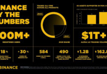 Binance hace el balance de 2025: Confianza, liquidez y Web3