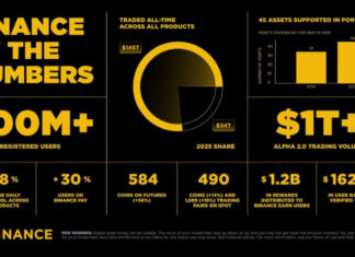 Binance hace el balance de 2025: Confianza, liquidez y Web3