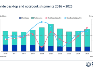 Omdia: El mercado de PC creció un 9% en 2025, pero la falta de componentes empaña el 2026 Los envíos mundiales de PC crecieron un 9% en 2025, pero los problemas de suministro de memoria y almacenamiento amenazan las perspectivas para 2026
