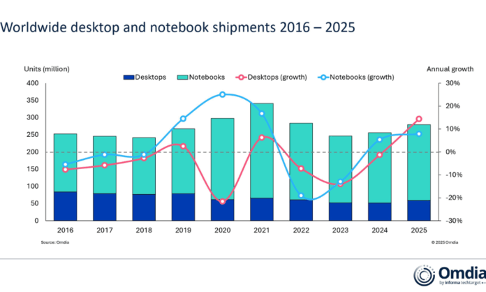 Los envíos mundiales de PC crecieron un 9% en 2025, pero los problemas de suministro de memoria y almacenamiento amenazan las perspectivas para 2026