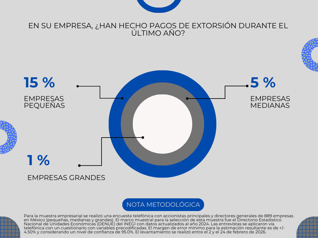 VESTIGA CONSULTORES advierte sobre un aumento en los pagos de extorsiones en México.