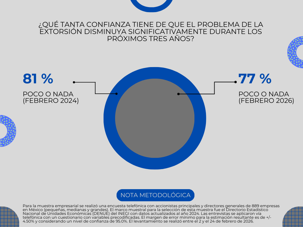 VESTIGA CONSULTORES advierte sobre un aumento en los pagos de extorsiones en México.