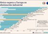 Siemens: la robótica avanzada redefine el futuro industrial de México Gráfica de barras horizontales titulada "México supera a Europa en robotización industrial", elaborada por Latinometrics y Siemens con fuentes de INEGI y Eurostat. El eje horizontal mide el porcentaje de empresas que reportan usar robótica avanzada, de 0% a 40%. Se listan 22 subsectores manufactureros, desglosados en barras compuestas por empresas medianas (11 a 250 empleados) en azul claro y grandes (más de 251 empleados) en azul oscuro. Una barra naranja destaca que el promedio de manufactura en México supera el 20%, posicionándose por encima de otra barra naranja que representa el promedio de la Unión Europea, el cual se ubica cerca del 17%. Los subsectores que lideran la adopción son Bebidas y tabaco, Computadoras y Equipo de transporte.