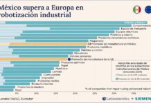 Siemens: la robótica avanzada redefine el futuro industrial de México Gráfica de barras horizontales titulada "México supera a Europa en robotización industrial", elaborada por Latinometrics y Siemens con fuentes de INEGI y Eurostat. El eje horizontal mide el porcentaje de empresas que reportan usar robótica avanzada, de 0% a 40%. Se listan 22 subsectores manufactureros, desglosados en barras compuestas por empresas medianas (11 a 250 empleados) en azul claro y grandes (más de 251 empleados) en azul oscuro. Una barra naranja destaca que el promedio de manufactura en México supera el 20%, posicionándose por encima de otra barra naranja que representa el promedio de la Unión Europea, el cual se ubica cerca del 17%. Los subsectores que lideran la adopción son Bebidas y tabaco, Computadoras y Equipo de transporte.