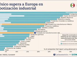 Siemens: la robótica avanzada redefine el futuro industrial de México Gráfica de barras horizontales titulada "México supera a Europa en robotización industrial", elaborada por Latinometrics y Siemens con fuentes de INEGI y Eurostat. El eje horizontal mide el porcentaje de empresas que reportan usar robótica avanzada, de 0% a 40%. Se listan 22 subsectores manufactureros, desglosados en barras compuestas por empresas medianas (11 a 250 empleados) en azul claro y grandes (más de 251 empleados) en azul oscuro. Una barra naranja destaca que el promedio de manufactura en México supera el 20%, posicionándose por encima de otra barra naranja que representa el promedio de la Unión Europea, el cual se ubica cerca del 17%. Los subsectores que lideran la adopción son Bebidas y tabaco, Computadoras y Equipo de transporte.