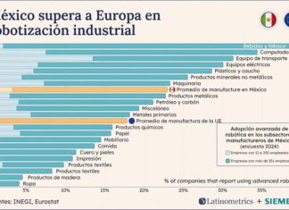 Siemens: la robótica avanzada redefine el futuro industrial de México Gráfica de barras horizontales titulada "México supera a Europa en robotización industrial", elaborada por Latinometrics y Siemens con fuentes de INEGI y Eurostat. El eje horizontal mide el porcentaje de empresas que reportan usar robótica avanzada, de 0% a 40%. Se listan 22 subsectores manufactureros, desglosados en barras compuestas por empresas medianas (11 a 250 empleados) en azul claro y grandes (más de 251 empleados) en azul oscuro. Una barra naranja destaca que el promedio de manufactura en México supera el 20%, posicionándose por encima de otra barra naranja que representa el promedio de la Unión Europea, el cual se ubica cerca del 17%. Los subsectores que lideran la adopción son Bebidas y tabaco, Computadoras y Equipo de transporte.