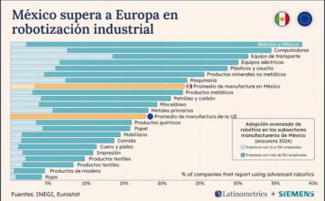 Siemens: la robótica avanzada redefine el futuro industrial de México Gráfica de barras horizontales titulada "México supera a Europa en robotización industrial", elaborada por Latinometrics y Siemens con fuentes de INEGI y Eurostat. El eje horizontal mide el porcentaje de empresas que reportan usar robótica avanzada, de 0% a 40%. Se listan 22 subsectores manufactureros, desglosados en barras compuestas por empresas medianas (11 a 250 empleados) en azul claro y grandes (más de 251 empleados) en azul oscuro. Una barra naranja destaca que el promedio de manufactura en México supera el 20%, posicionándose por encima de otra barra naranja que representa el promedio de la Unión Europea, el cual se ubica cerca del 17%. Los subsectores que lideran la adopción son Bebidas y tabaco, Computadoras y Equipo de transporte.