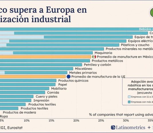 Siemens: la robótica avanzada redefine el futuro industrial de México Gráfica de barras horizontales titulada "México supera a Europa en robotización industrial", elaborada por Latinometrics y Siemens con fuentes de INEGI y Eurostat. El eje horizontal mide el porcentaje de empresas que reportan usar robótica avanzada, de 0% a 40%. Se listan 22 subsectores manufactureros, desglosados en barras compuestas por empresas medianas (11 a 250 empleados) en azul claro y grandes (más de 251 empleados) en azul oscuro. Una barra naranja destaca que el promedio de manufactura en México supera el 20%, posicionándose por encima de otra barra naranja que representa el promedio de la Unión Europea, el cual se ubica cerca del 17%. Los subsectores que lideran la adopción son Bebidas y tabaco, Computadoras y Equipo de transporte.