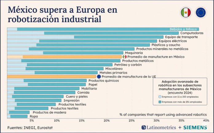 Estudio de Latinometrics y Siemens revela que México lidera en adopción de robótica avanzada frente a la Unión Europea Gráfica de barras horizontales titulada