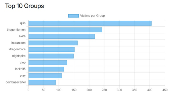  Grupos de ransomware más activos en el primer trimestre de 2026. Fuente: ransomware.live