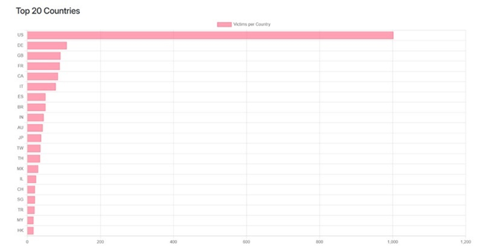 Países más afectados durante el primer trimestre de 2026. Fuente: ransomware.live 
