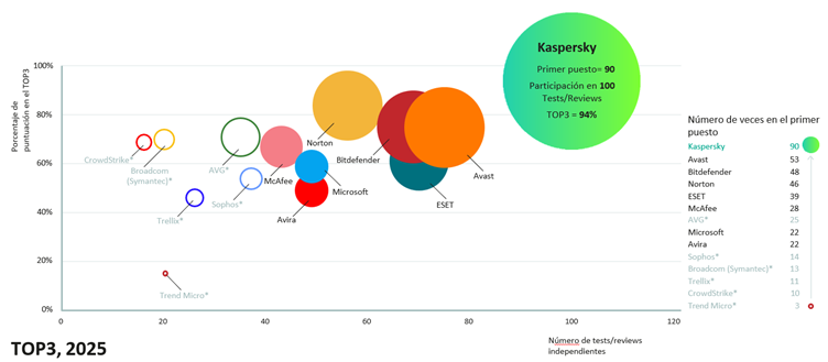 Kaspersky obtuvo el primer lugar en el 90% de las pruebas independientes de seguridad en 2025
