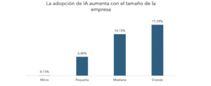Gráfica de barras verticales de color azul marino que muestra el porcentaje de adopción de inteligencia artificial en México clasificado por el tamaño de las organizaciones. El título superior dice "La adopción de IA aumenta con el tamaño de la empresa". De izquierda a derecha se presentan cuatro bloques: el primero, correspondiente a las unidades de escala Micro, marca un marginal cero punto trece por ciento; el segundo, Pequeña, registra seis punto cuarenta por ciento; el tercero, Mediana, asciende a catorce punto diez por ciento; y el cuarto, Grande, alcanza el nivel máximo con diecisiete punto veintinueve por ciento.