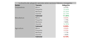 Tabla estadística con fondo gris claro titulada "La brecha de adopción persiste entre sectores líderes y rezagados" que desglosa los porcentajes de adopción de IA por sector y tamaño de empresa. El sector de Corporativos muestra seis punto noventa y nueve por ciento en Micro, catorce punto cero cuatro por ciento en Pequeña, treinta y dos punto veintiséis por ciento en Mediana, veintidós punto setenta y tres por ciento en Grande y un subtotal destacado en color verde de once punto cincuenta por ciento. El sector de Manufactura registra porcentajes de cero punto cero dos, uno punto diecinueve, siete punto ochenta y dieciséis punto noventa por ciento por tamaño, con un subtotal rojo de cero punto treinta por ciento. El sector de Agricultura muestra cero punto cero seis, cero punto veinticinco, uno punto diecisiete y uno punto cuarenta y cinco por ciento, finalizando con un subtotal rojo de cero punto trece por ciento.