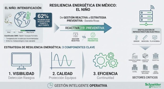 Estrategia de resiliencia y digitalización energética ante la intensificación de El Niño en México