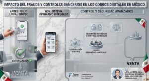 Infografía digital con fondo de mármol blanco titulada "IMPACTO DEL FRAUDE Y CONTROLES BANCARIOS EN LOS COBROS DIGITALES EN MÉXICO". A la izquierda, un panel vertical muestra el esquema antiguo: una mano sosteniendo una tarjeta plástica junto a un celular con un carrito de compras bajo el título "ANTES: FLUJO LINEAL SIMPLE", que avanza directo de "AUTORIZACIÓN" a "VENTA". Al centro y derecha, se despliega el modelo actual titulado "HOY: SISTEMA OPERATIVO INTEGRADO", donde una mano sostiene un smartphone con una lista de compras que envía los datos a un nodo central de "COORDINACIÓN Y CONTROL". Este nodo ramifica el flujo hacia iconos tridimensionales de un candado con un documento ("SEGURIDAD AVANZADA Y CONTROL DE RIESGOS"), un grupo de profesionales en una mesa ("EQUIPO OPERATIVO UNIFICADO") y una balanza de justicia, antes de concluir en la "VENTA". En la esquina inferior derecha se incluye un retrato circular de Javier Huerta junto a una cita sobre disciplina operativa y la bandera de México.
