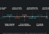 Select: Más allá de los aranceles; la revisión del T-MEC y la ruptura entre Canadá y Estados Unidos Infografía de una línea de tiempo horizontal sobre fondo blanco que traza el calendario de revisión del T-MEC, destacando nodos clave desde julio de 2020 hasta 2036 con anotaciones en verde y naranja sobre rondas de negociación y consultas públicas.