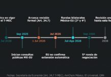 Select: Más allá de los aranceles; la revisión del T-MEC y la ruptura entre Canadá y Estados Unidos Infografía de una línea de tiempo horizontal sobre fondo blanco que traza el calendario de revisión del T-MEC, destacando nodos clave desde julio de 2020 hasta 2036 con anotaciones en verde y naranja sobre rondas de negociación y consultas públicas.
