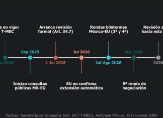 Select: Más allá de los aranceles; la revisión del T-MEC y la ruptura entre Canadá y Estados Unidos Infografía de una línea de tiempo horizontal sobre fondo blanco que traza el calendario de revisión del T-MEC, destacando nodos clave desde julio de 2020 hasta 2036 con anotaciones en verde y naranja sobre rondas de negociación y consultas públicas.