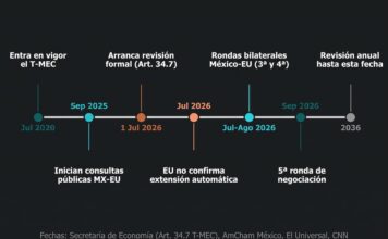 Select: Más allá de los aranceles; la revisión del T-MEC y la ruptura entre Canadá y Estados Unidos Infografía de una línea de tiempo horizontal sobre fondo blanco que traza el calendario de revisión del T-MEC, destacando nodos clave desde julio de 2020 hasta 2036 con anotaciones en verde y naranja sobre rondas de negociación y consultas públicas.