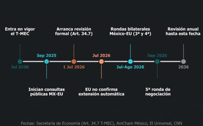 Evolución de las consultas y rondas de negociación del T-MEC Infografía de una línea de tiempo horizontal sobre fondo blanco que traza el calendario de revisión del T-MEC, destacando nodos clave desde julio de 2020 hasta 2036 con anotaciones en verde y naranja sobre rondas de negociación y consultas públicas.