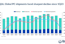 Omdia: Los envíos mundiales de PC caen un 21% en el tercer trimestre de 2026 a medida que disminuye la demanda adelantada En el 3Q26, los envíos mundiales de PC enfrentaron la caída más pronunciada desde el 1Q23.