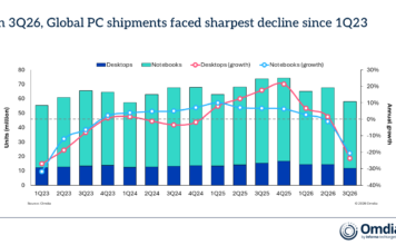 Omdia: Los envíos mundiales de PC caen un 21% en el tercer trimestre de 2026 a medida que disminuye la demanda adelantada En el 3Q26, los envíos mundiales de PC enfrentaron la caída más pronunciada desde el 1Q23.