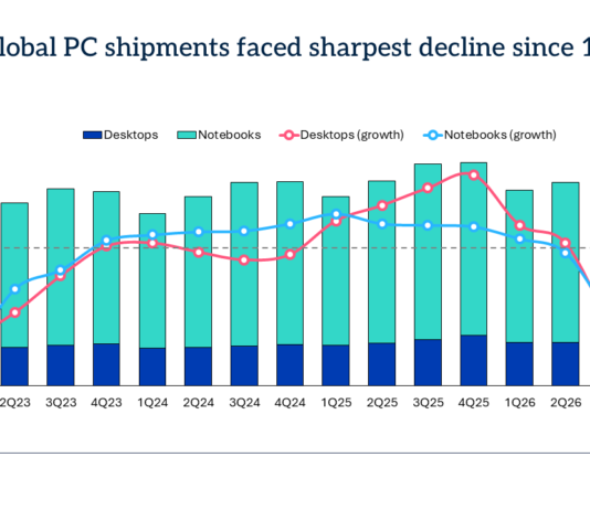 Omdia: Los envíos mundiales de PC caen un 21% en el tercer trimestre de 2026 a medida que disminuye la demanda adelantada En el 3Q26, los envíos mundiales de PC enfrentaron la caída más pronunciada desde el 1Q23.