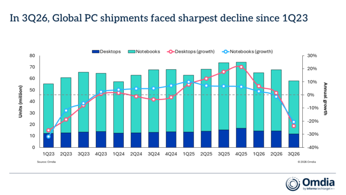 unnamed (2) En el 3Q26, los envíos mundiales de PC enfrentaron la caída más pronunciada desde el 1Q23.